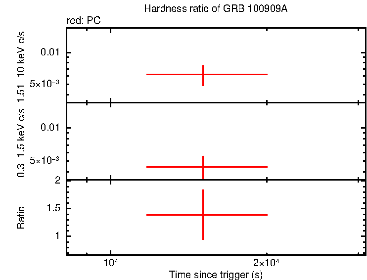 Hardness ratio of GRB 100909A