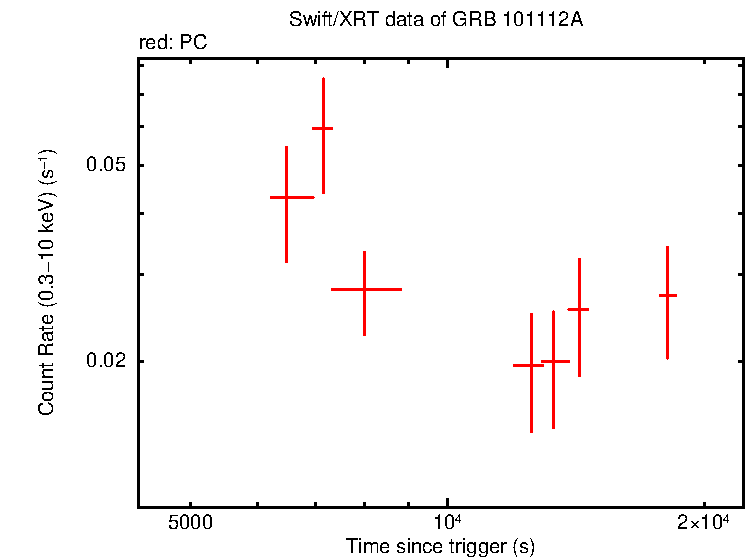 Light curve of GRB 101112A