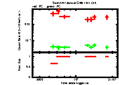 XRT Light curve of GRB 101112A