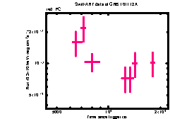 XRT Light curve of GRB 101112A