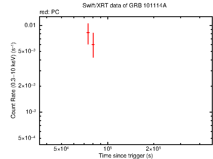Light curve of GRB 101114A