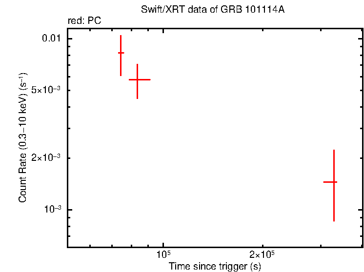 Light curve of GRB 101114A