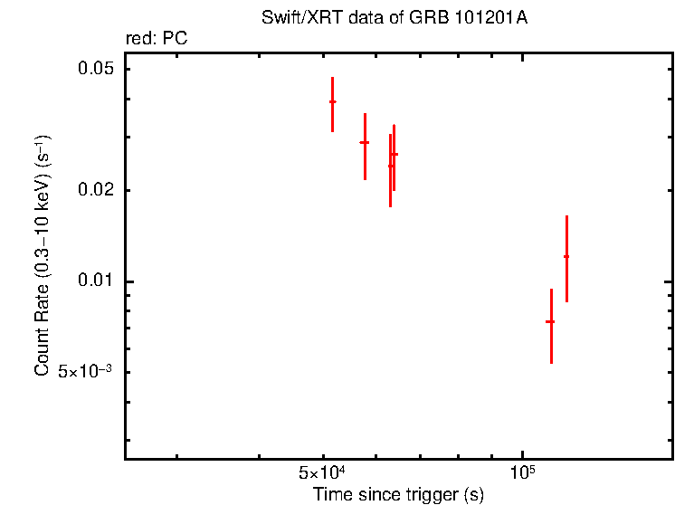 Light curve of GRB 101201A