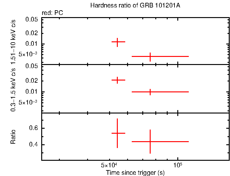 Hardness ratio of GRB 101201A