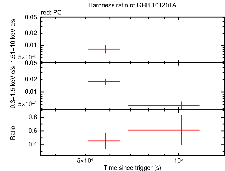 Hardness ratio of GRB 101201A