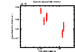 XRT Light curve of GRB 101201A