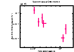 XRT Light curve of GRB 101201A