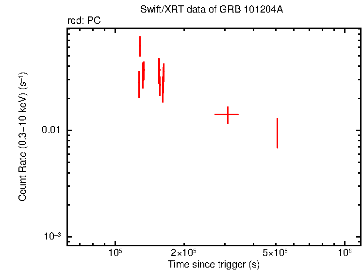 Light curve of GRB 101204A
