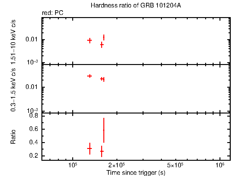 Hardness ratio of GRB 101204A