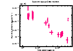 XRT Light curve of GRB 101204A