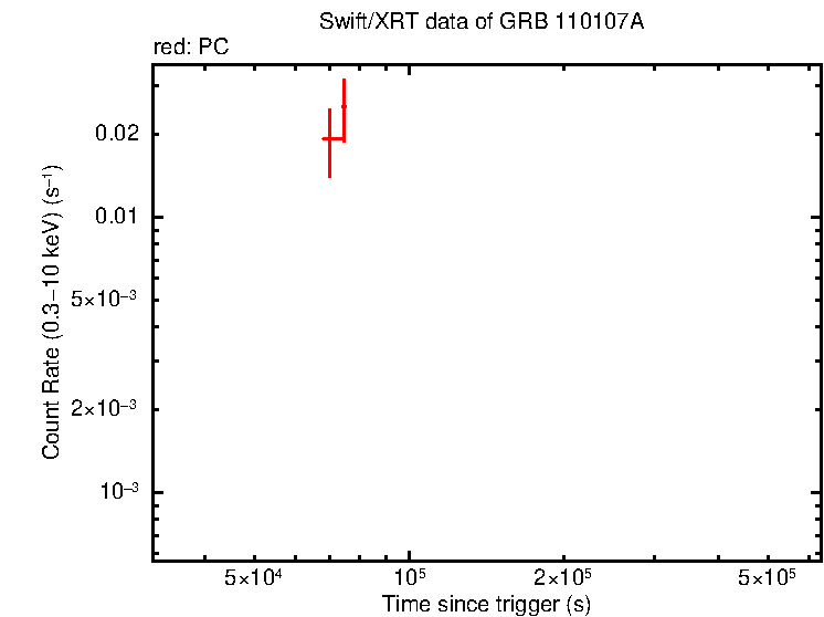 Light curve of GRB 110107A