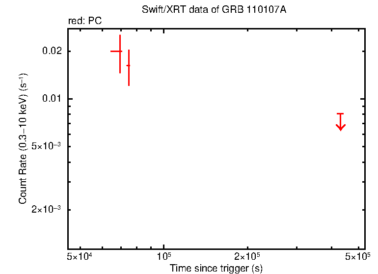 Light curve of GRB 110107A