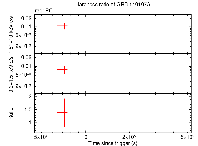 Hardness ratio of GRB 110107A