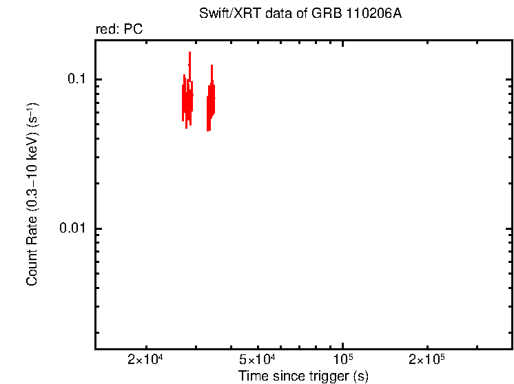 Light curve of GRB 110206A