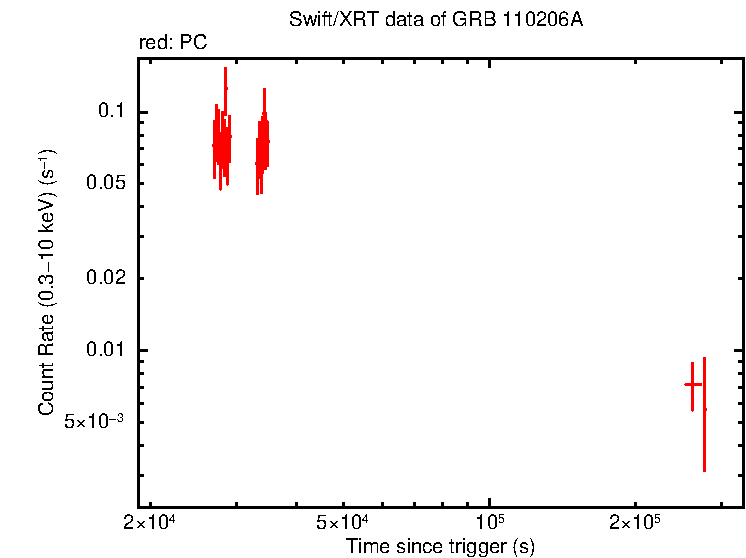 Light curve of GRB 110206A