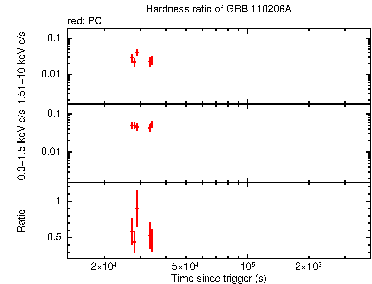 Hardness ratio of GRB 110206A