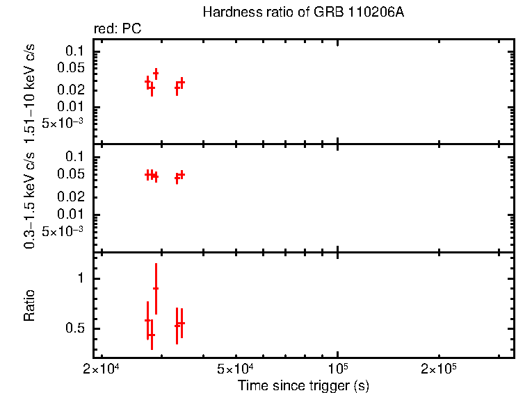 Hardness ratio of GRB 110206A