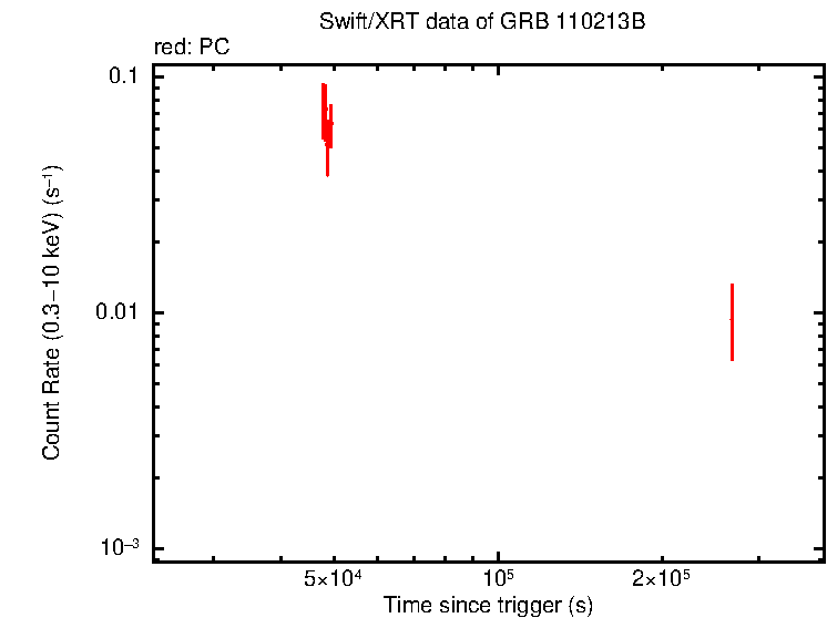 Light curve of GRB 110213B