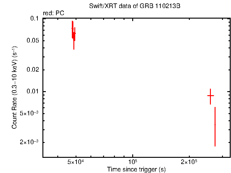 Light curve of GRB 110213B