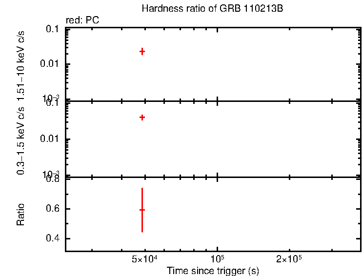 Hardness ratio of GRB 110213B