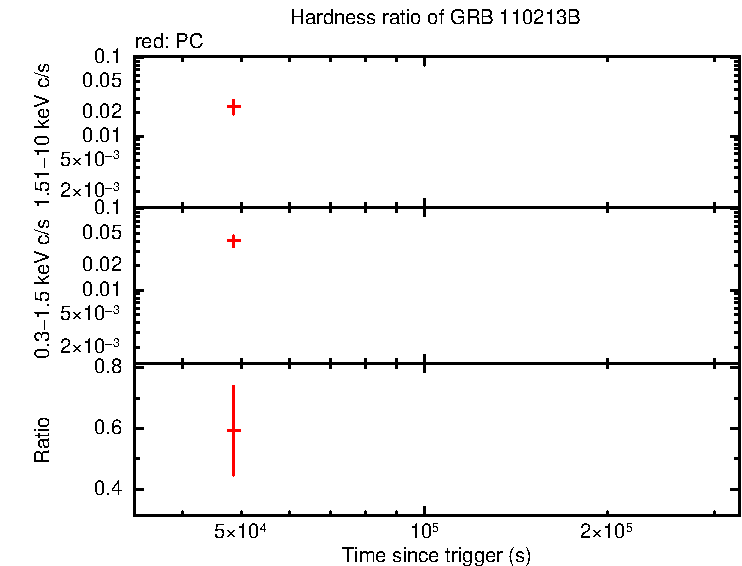Hardness ratio of GRB 110213B