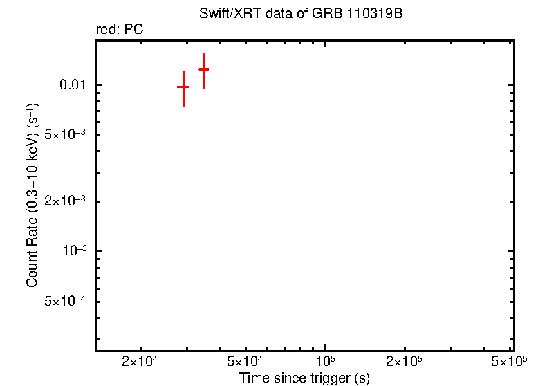 Light curve of GRB 110319B