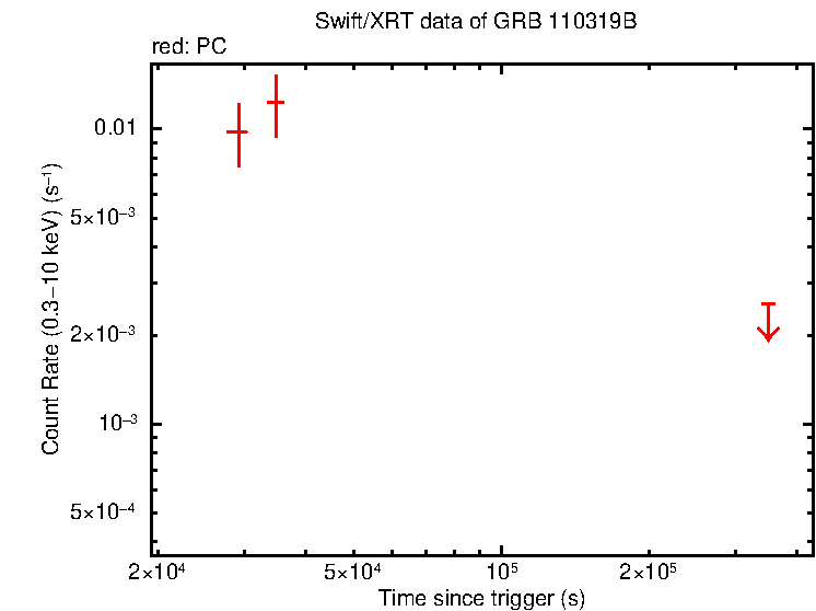 Light curve of GRB 110319B