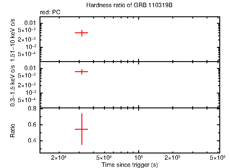 Hardness ratio of GRB 110319B