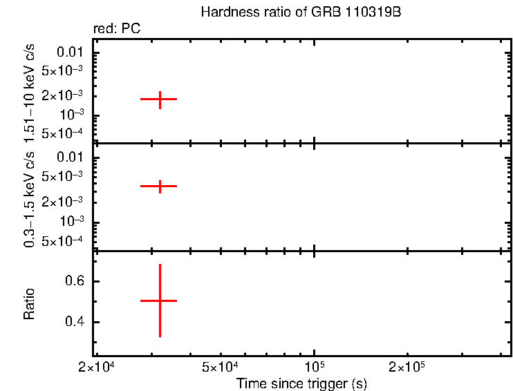 Hardness ratio of GRB 110319B