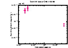 XRT Light curve of GRB 110319B