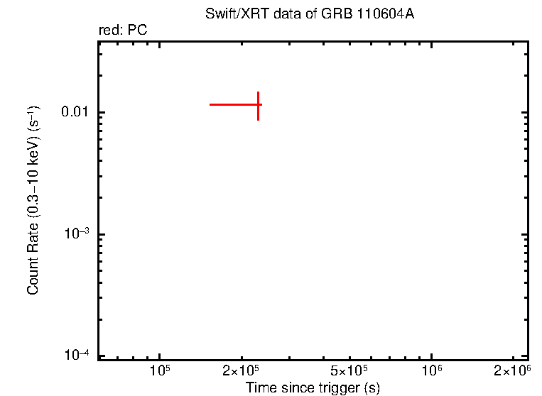 Light curve of GRB 110604A