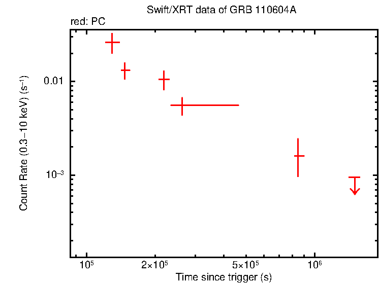 Light curve of GRB 110604A