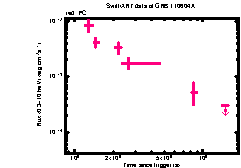 XRT Light curve of GRB 110604A