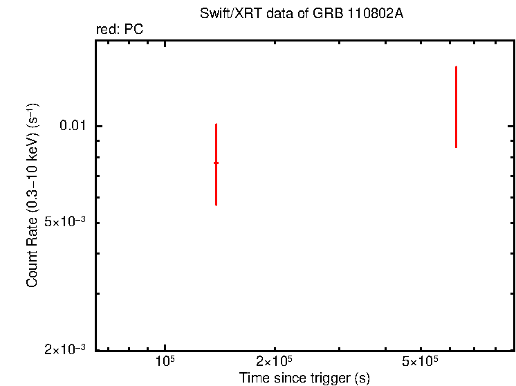 Light curve of GRB 110802A