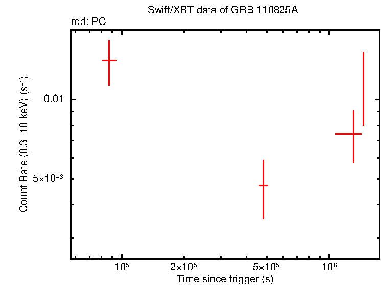 Light curve of GRB 110825A