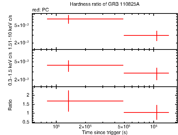 Hardness ratio of GRB 110825A