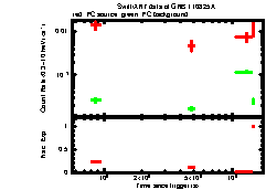 XRT Light curve of GRB 110825A