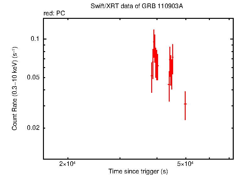 Light curve of GRB 110903A