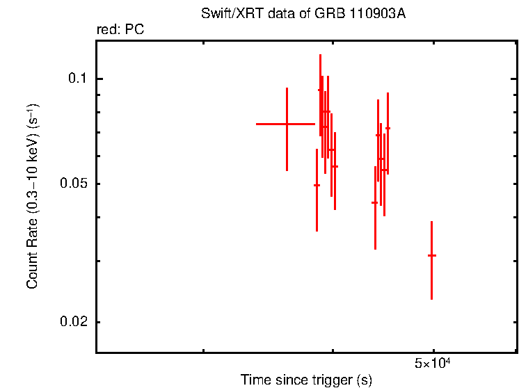 Light curve of GRB 110903A
