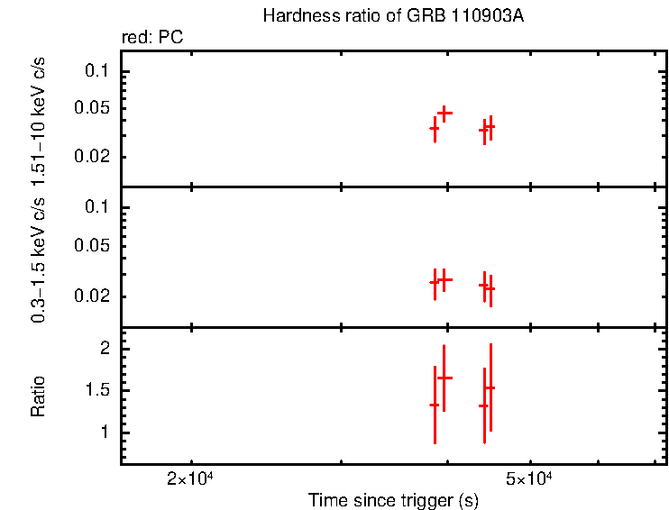 Hardness ratio of GRB 110903A