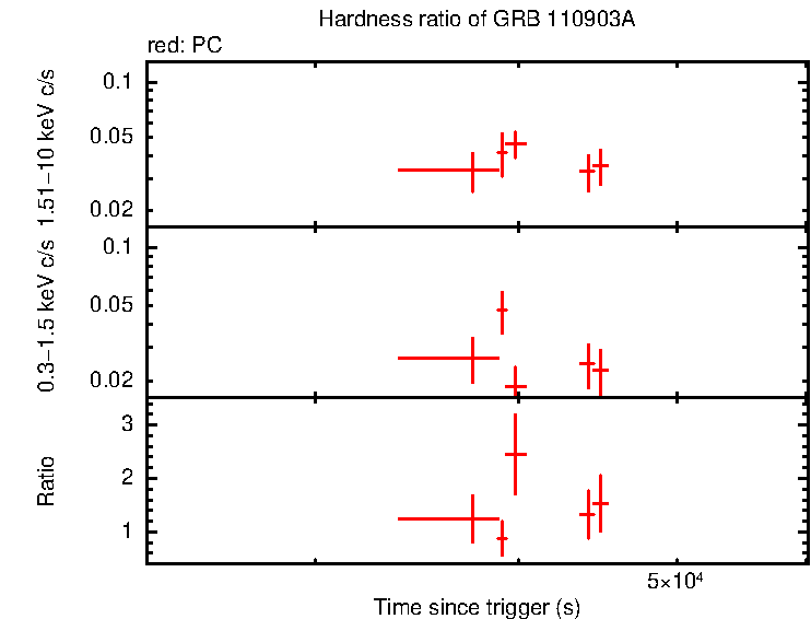 Hardness ratio of GRB 110903A
