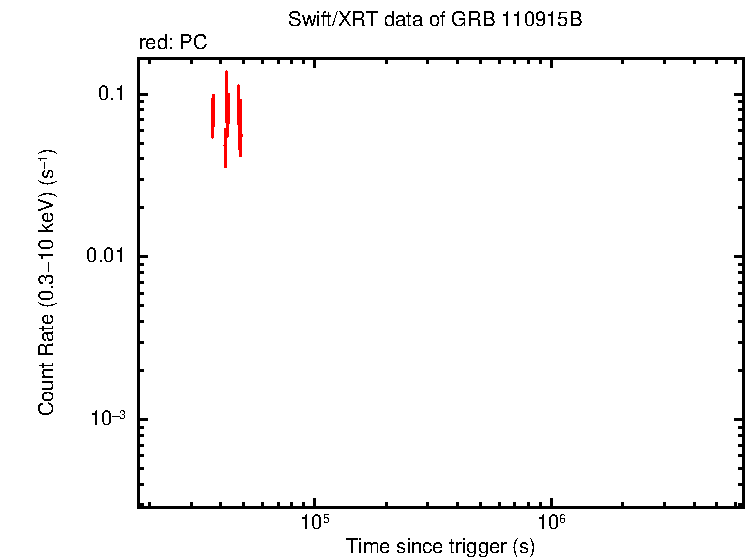 Light curve of GRB 110915B