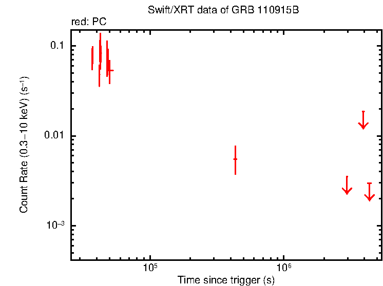 Light curve of GRB 110915B