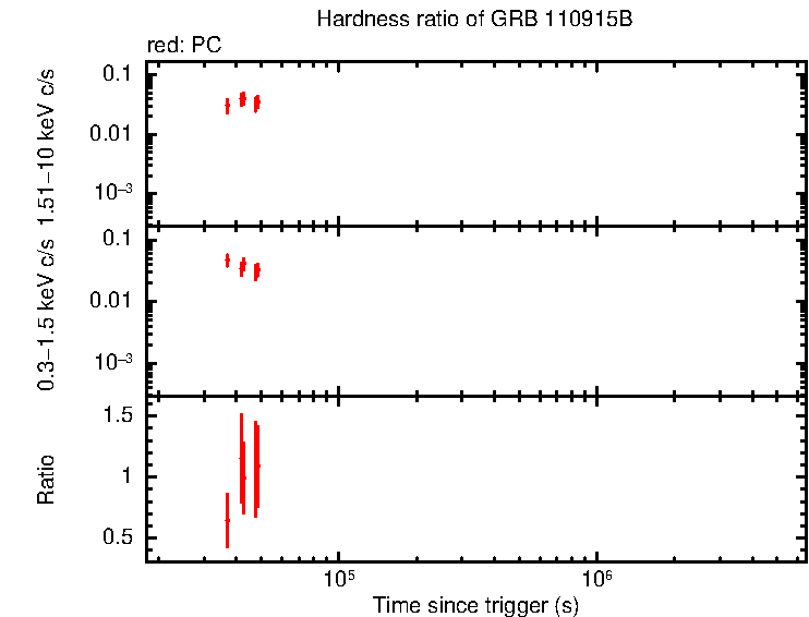 Hardness ratio of GRB 110915B