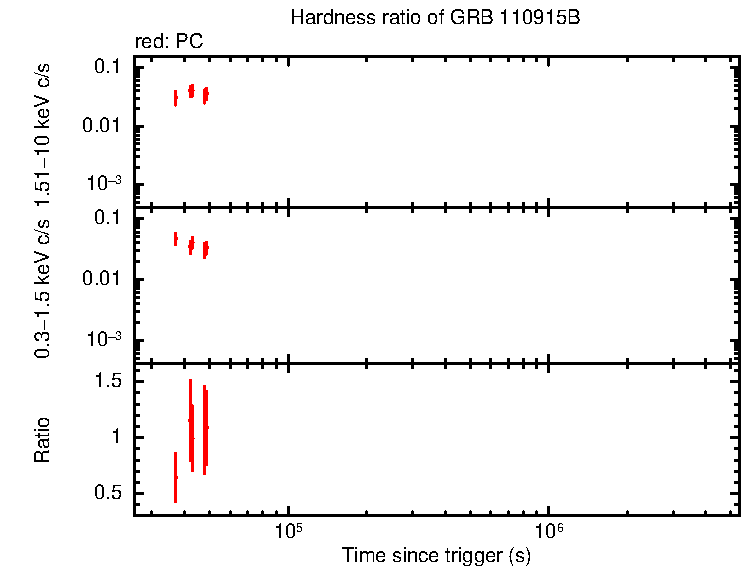 Hardness ratio of GRB 110915B