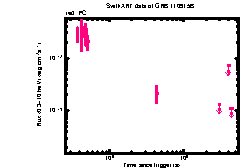 XRT Light curve of GRB 110915B