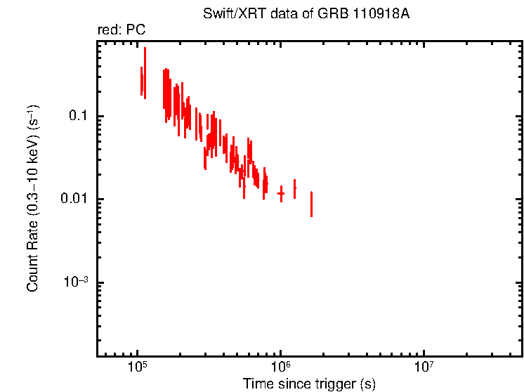 Light curve of GRB 110918A