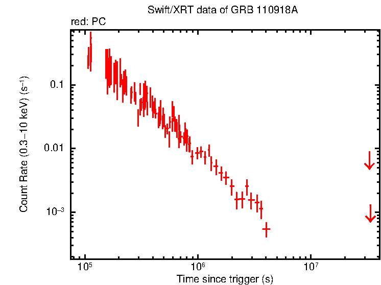 Light curve of GRB 110918A