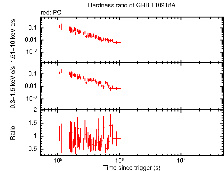 Hardness ratio of GRB 110918A