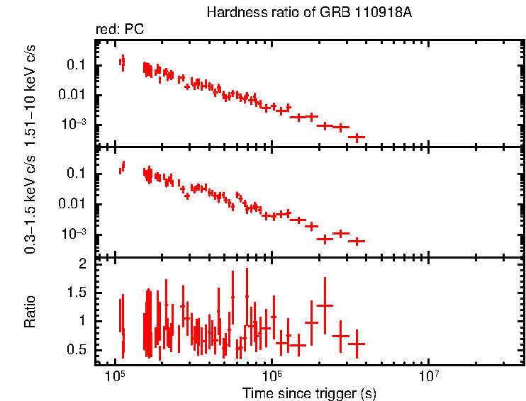 Hardness ratio of GRB 110918A